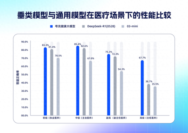 10倍股票配资 国内首个! 夸克健康大模型通过12门主任医师考试
